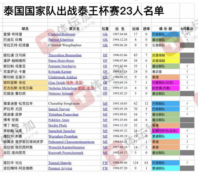 1693283171224022778.jpg leyu-【国足对手】泰国公布23人名单 巴吞泰港各4人入选