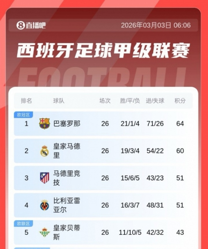 leyu登录入口-早报：皇马两连败距榜首4分！