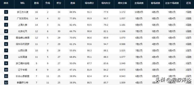 leyu官网-CBA最新排名：北京捍卫主场重返前4 深圳战绩飙升 四川18连败