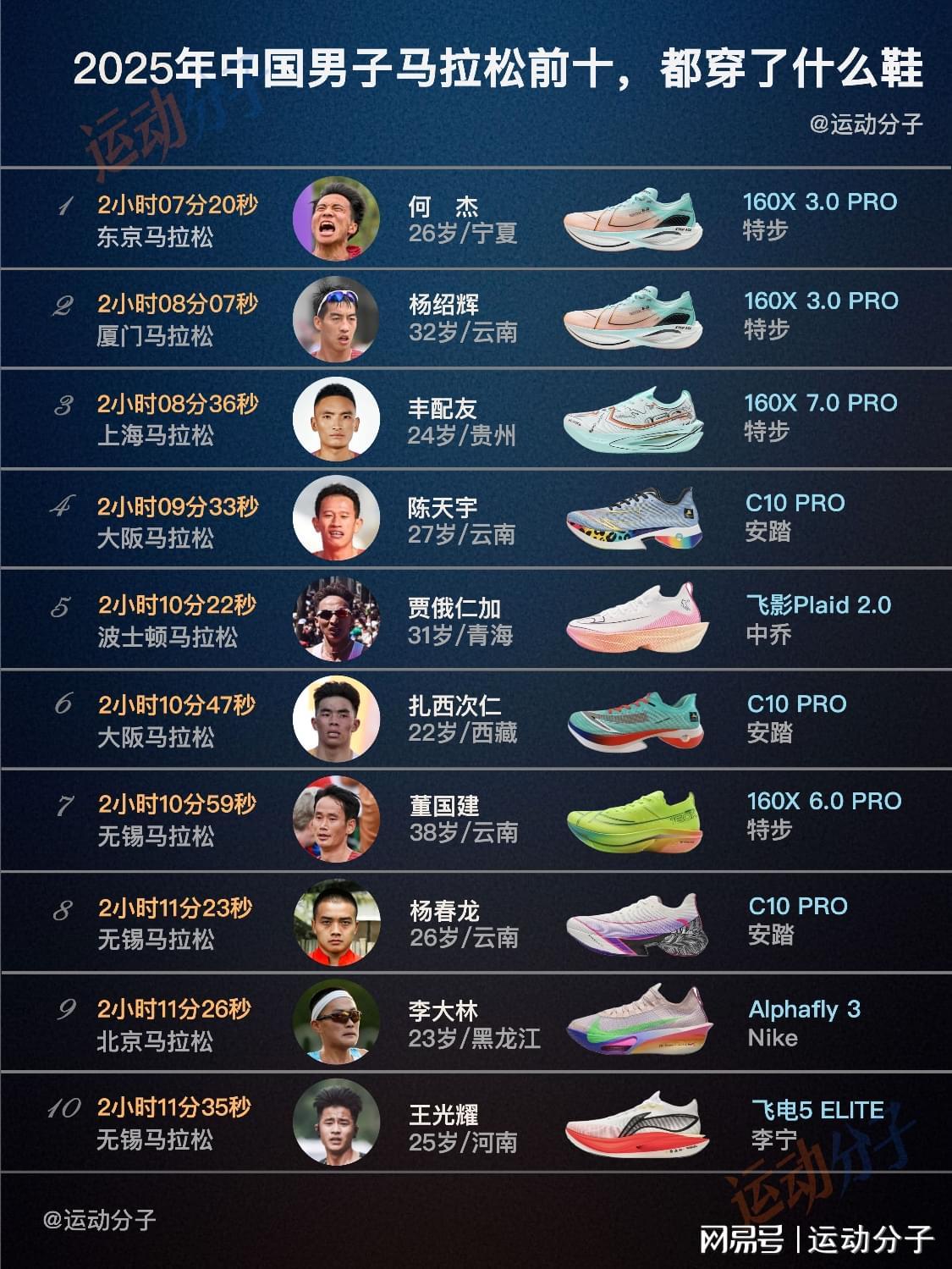 乐鱼体育-盘点2025年中国男子马拉松，选手成绩和代表鞋款