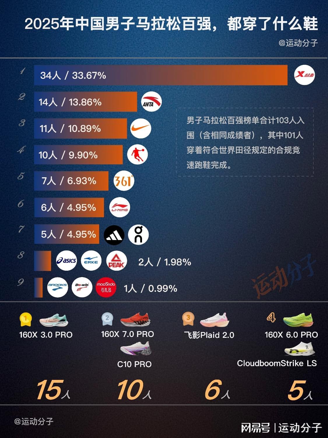 乐鱼体育-盘点2025年中国男子马拉松，选手成绩和代表鞋款